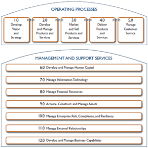 مقدمه‌ای بر چارچوب طبقه‌بندی فرایند (PCF) در  APQC