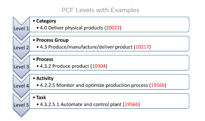 PCF یا Process Classification Framework چیست و چه کاربردی دارد؟