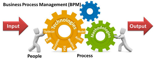 چارچوب‌ها و روش‌های شناخته‌ شده در دنیا برای استقرار BPM